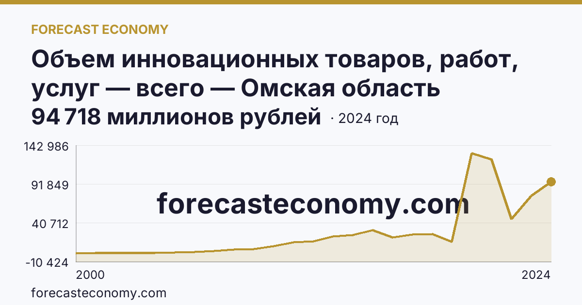 Объем инновационных товаров, работ, услуг — всего — Омская область: график динамики 2000–2024, последнее значение 94 718 миллионов рублей