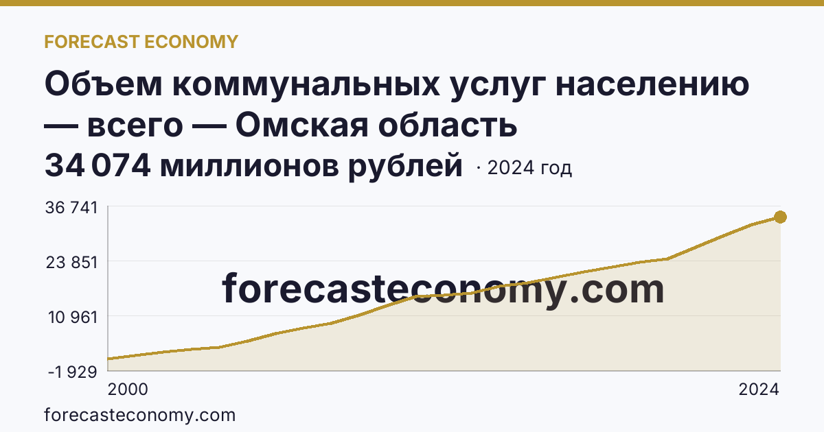 Объем коммунальных услуг населению — всего — Омская область: график динамики 2000–2024, последнее значение 34 074 миллионов рублей