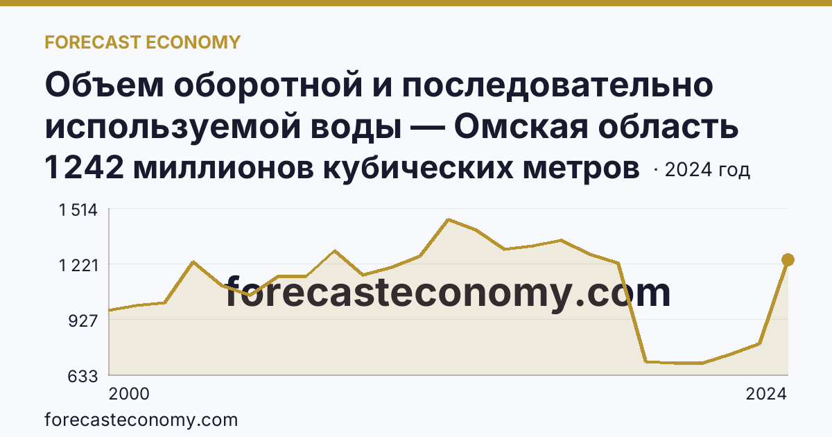 Объем оборотной и последовательно используемой воды — Омская область: график динамики 2000–2024, последнее значение 1 242 миллионов кубических метров
