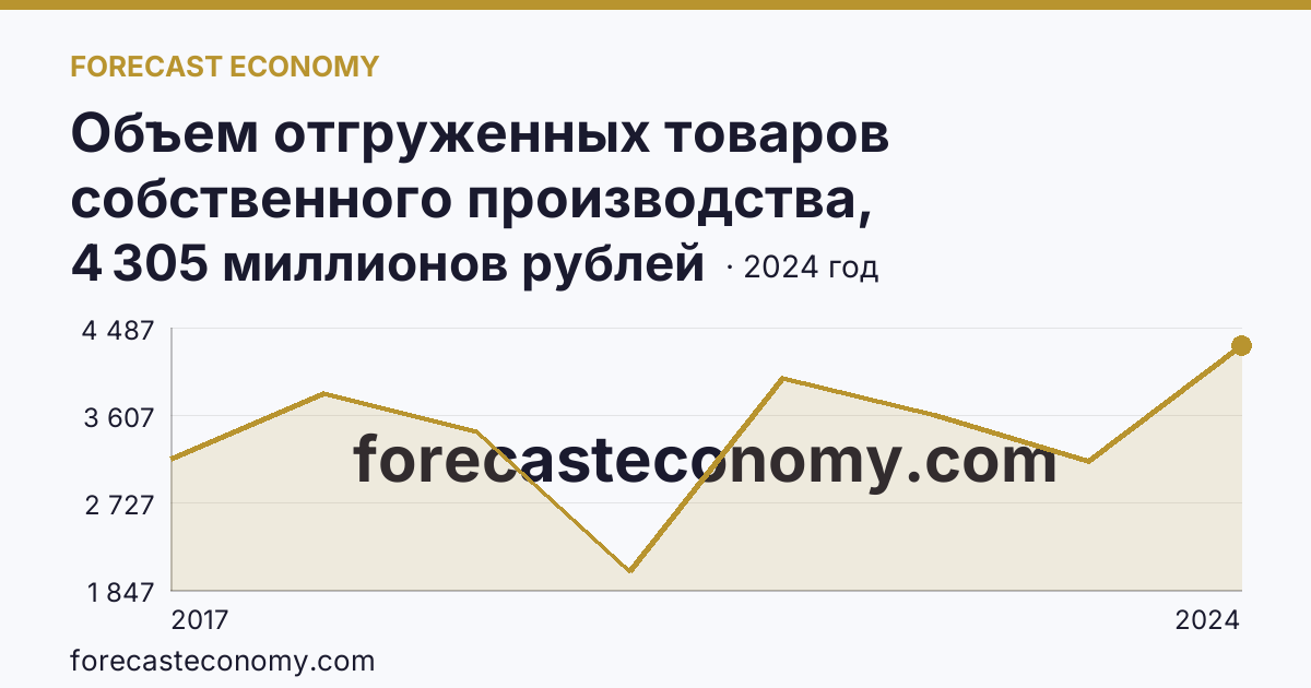 Объем отгруженных товаров собственного производства, выполненных работ и услуг собственными силами по видам экономической деятельности — «Добыча полезных ископаемых» в соответствии с ОКВЭД2 — Омская область: график динамики 2017–2024, последнее значение 4 305 миллионов рублей