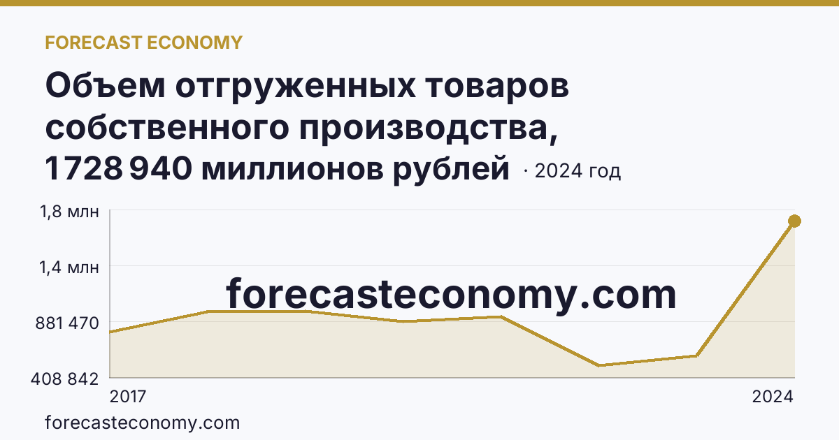 Объем отгруженных товаров собственного производства, выполненных работ и услуг собственными силами по видам экономической деятельности — «Обрабатывающие производства» в соответствии с ОКВЭД2 — Омская область: график динамики 2017–2024, последнее значение 1 728 940 миллионов рублей