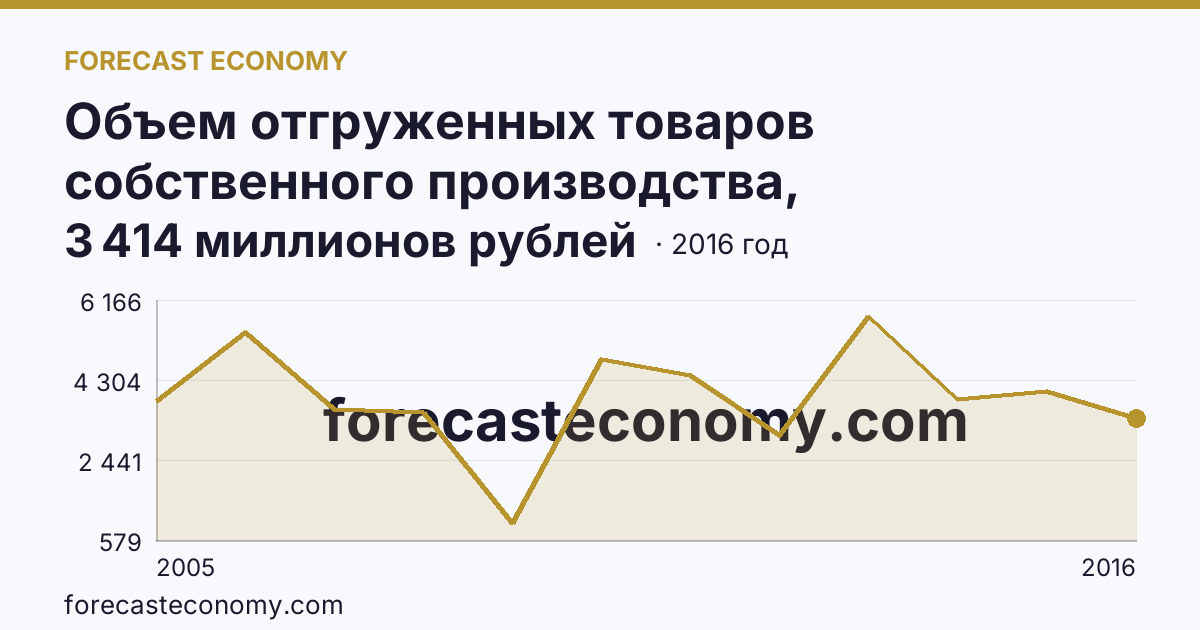 Объем отгруженных товаров собственного производства, выполненных работ и услуг собственными силами по видам экономической деятельности — «Добыча полезных ископаемых» в соответствии с ОКВЭД (2005-2016 гг.) — Омская область: график динамики 2005–2016, последнее значение 3 414 миллионов рублей