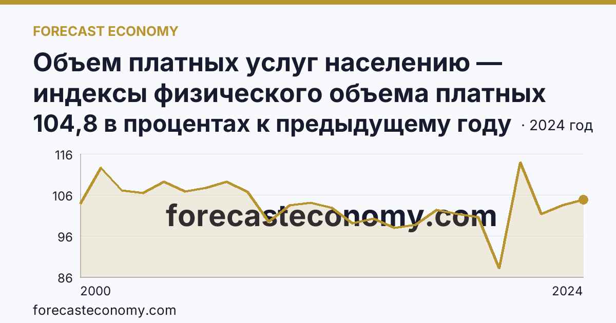 Объем платных услуг населению — индексы физического объема платных услуг населению — Омская область: график динамики 2000–2024, последнее значение 104,8 в процентах к предыдущему году