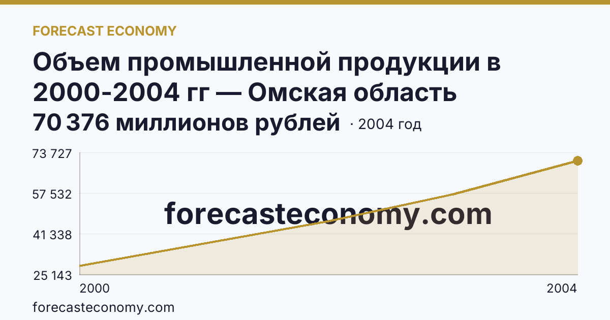 Объем промышленной продукции в 2000-2004 гг — Омская область: график динамики 2000–2004, последнее значение 70 376 миллионов рублей