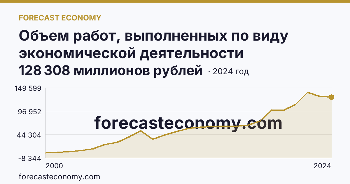 Объем работ, выполненных по виду экономической деятельности «Строительство» — Омская область: график динамики 2000–2024, последнее значение 128 308 миллионов рублей