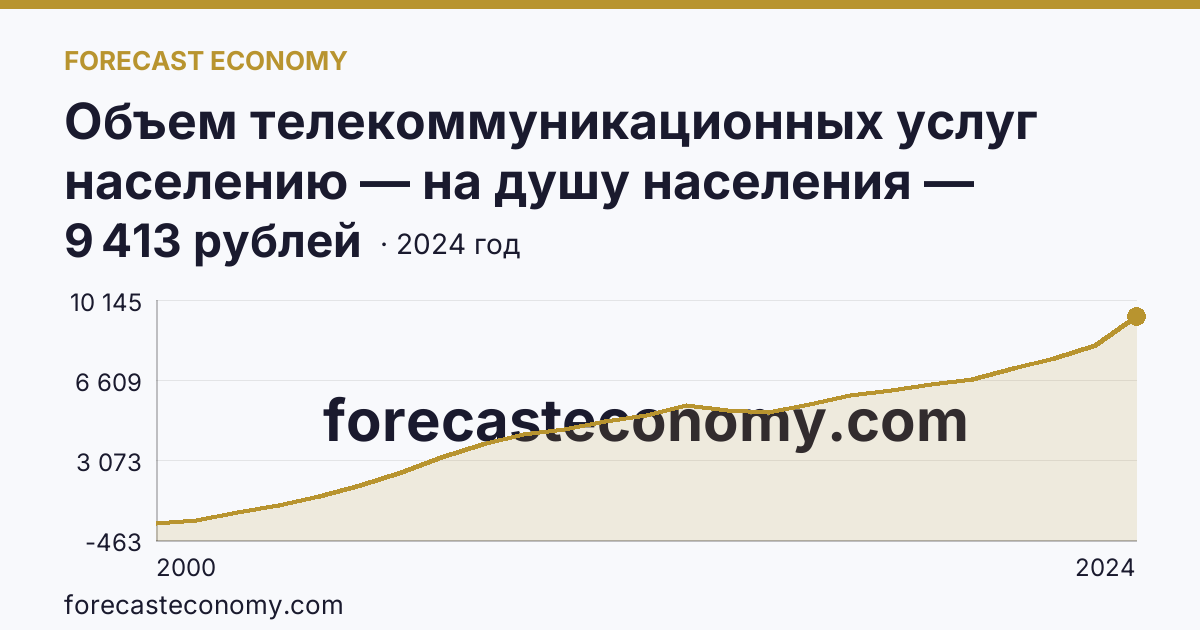 Объем телекоммуникационных услуг населению — на душу населения — Омская область: график динамики 2000–2024, последнее значение 9 413 рублей