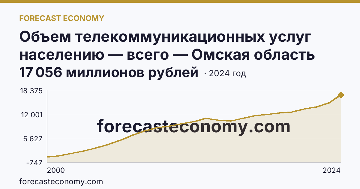 Объем телекоммуникационных услуг населению — всего — Омская область: график динамики 2000–2024, последнее значение 17 056 миллионов рублей