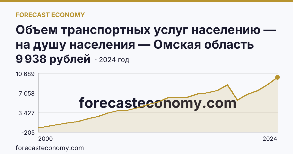 Объем транспортных услуг населению — на душу населения — Омская область: график динамики 2000–2024, последнее значение 9 938 рублей