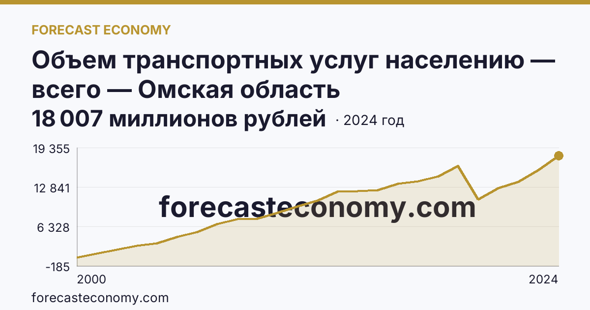 Объем транспортных услуг населению — всего — Омская область: график динамики 2000–2024, последнее значение 18 007 миллионов рублей