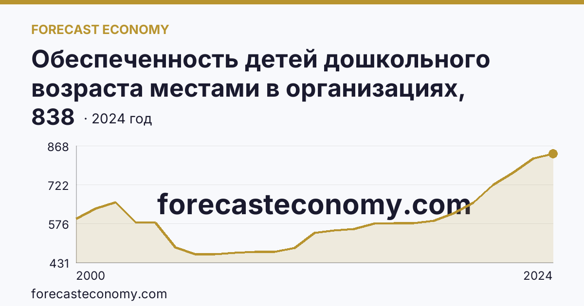 Обеспеченность детей дошкольного возраста местами в организациях, осуществляющих образовательную деятельность по образовательным программам дошкольного образования, присмотр и уход за детьми — Омская область: график динамики 2000–2024, последнее значение 838