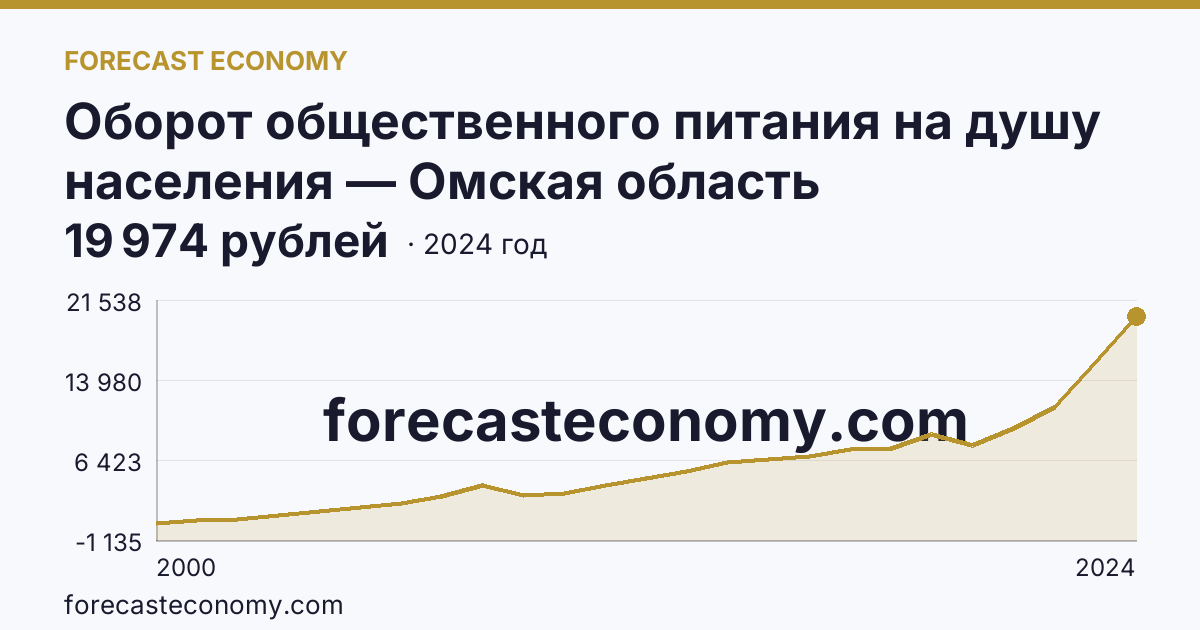 Оборот общественного питания на душу населения — Омская область: график динамики 2000–2024, последнее значение 19 974 рублей