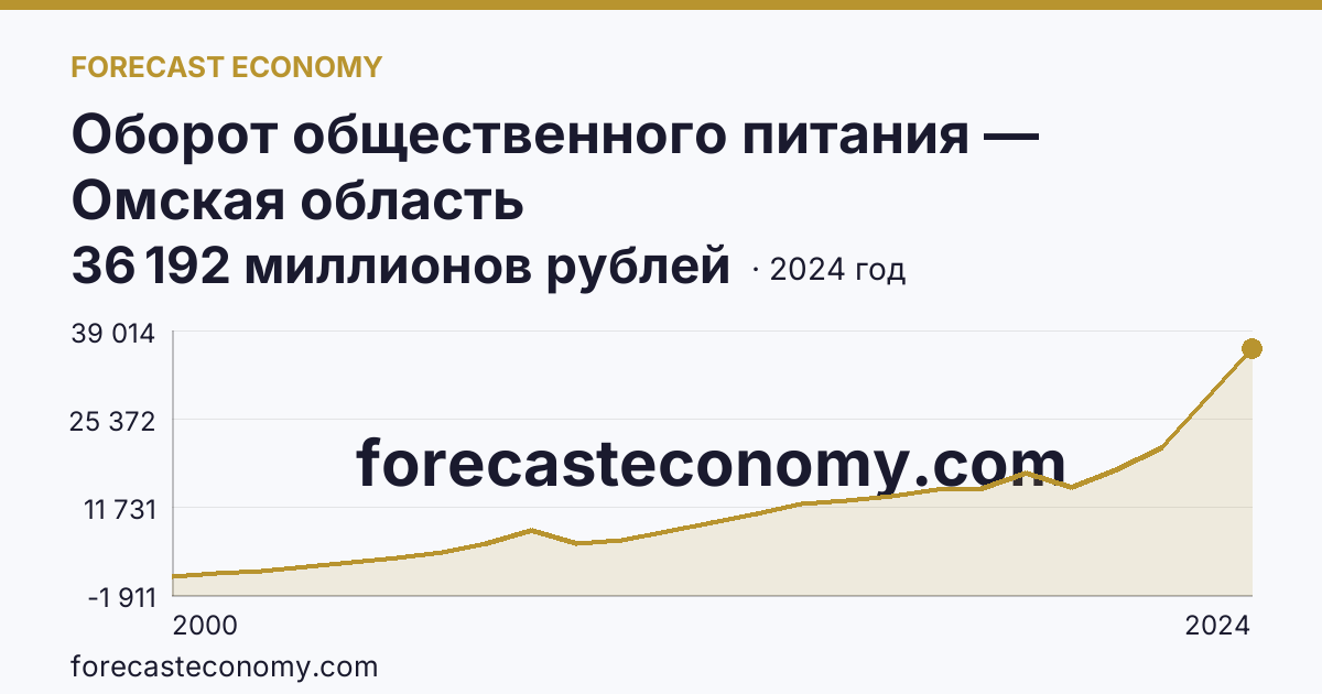 Оборот общественного питания — Омская область: график динамики 2000–2024, последнее значение 36 192 миллионов рублей
