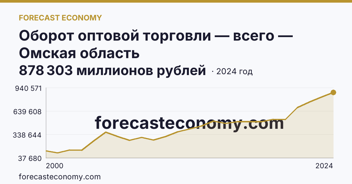 Оборот оптовой торговли — всего — Омская область: график динамики 2000–2024, последнее значение 878 303 миллионов рублей