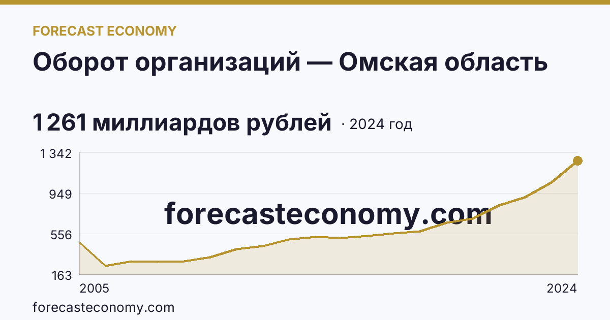 Оборот организаций — Омская область: график динамики 2005–2024, последнее значение 1 261 миллиардов рублей