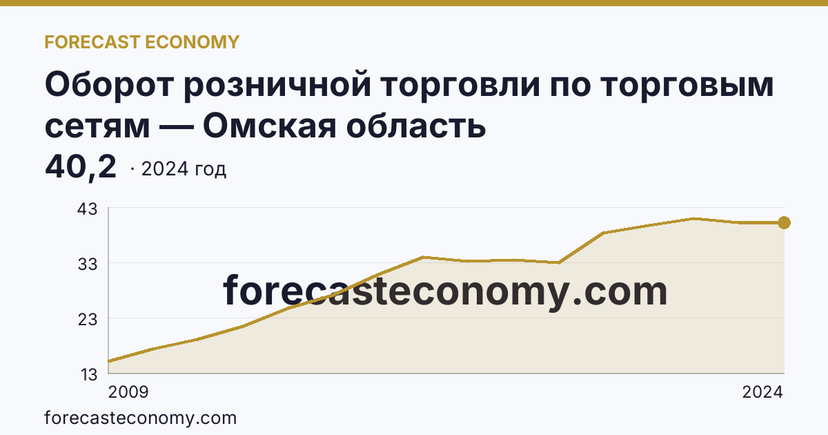 Оборот розничной торговли по торговым сетям — Омская область: график динамики 2009–2024, последнее значение 40,2