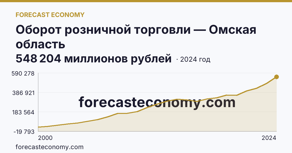 Оборот розничной торговли — Омская область: график динамики 2000–2024, последнее значение 548 204 миллионов рублей