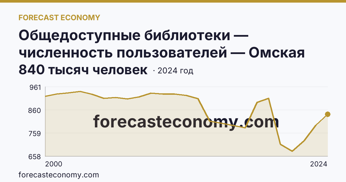 Общедоступные библиотеки — численность пользователей — Омская область: график динамики 2000–2024, последнее значение 840 тысяч человек