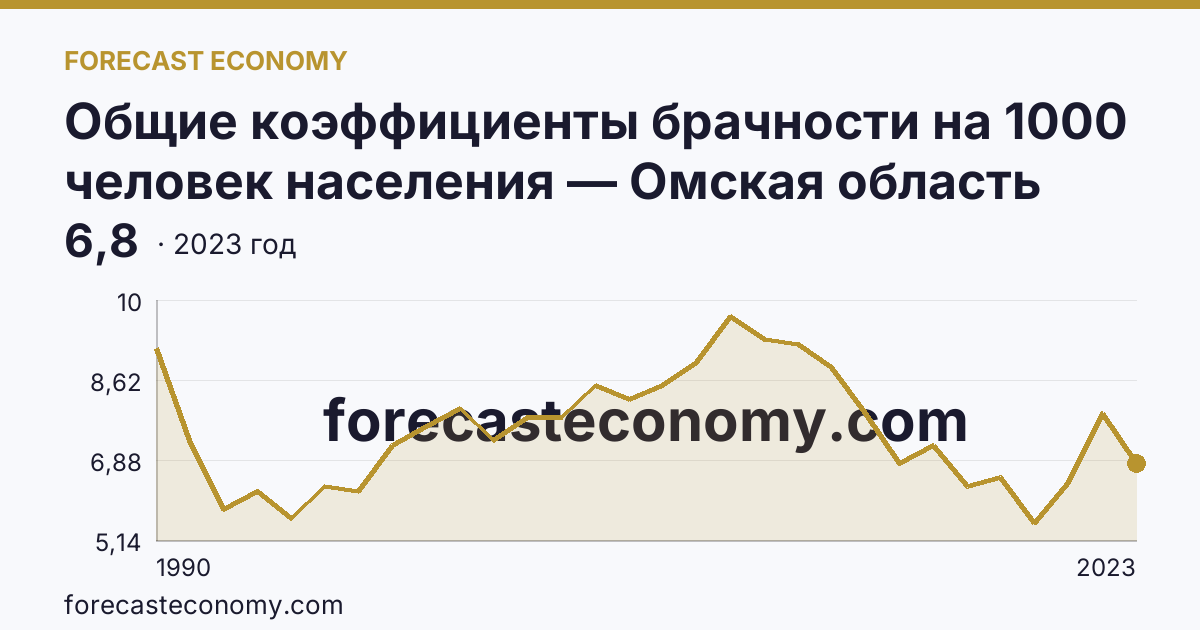 Общие коэффициенты брачности на 1000 человек населения — Омская область: график динамики 1990–2023, последнее значение 6,8