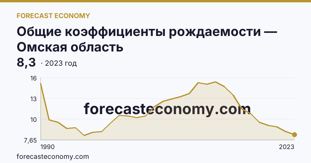 Общие коэффициенты рождаемости — Омская область: график динамики 1990–2023, последнее значение 8,3