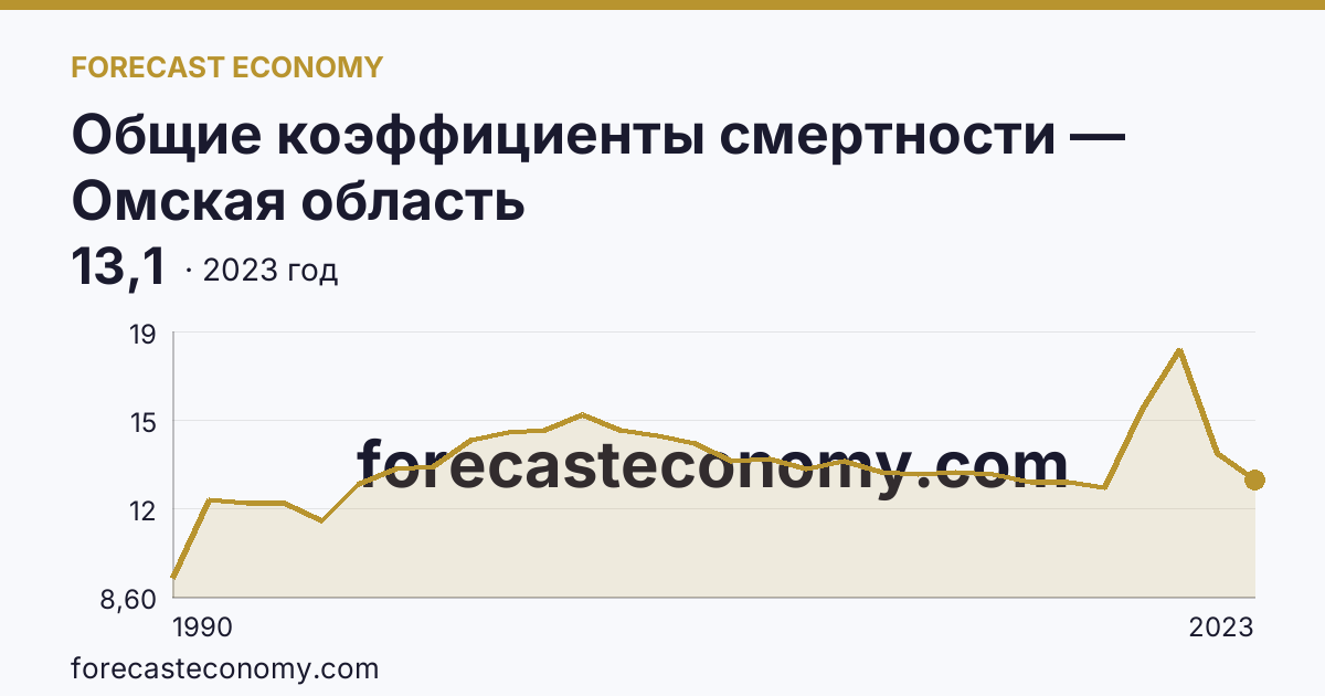 Общие коэффициенты смертности — Омская область: график динамики 1990–2023, последнее значение 13,1
