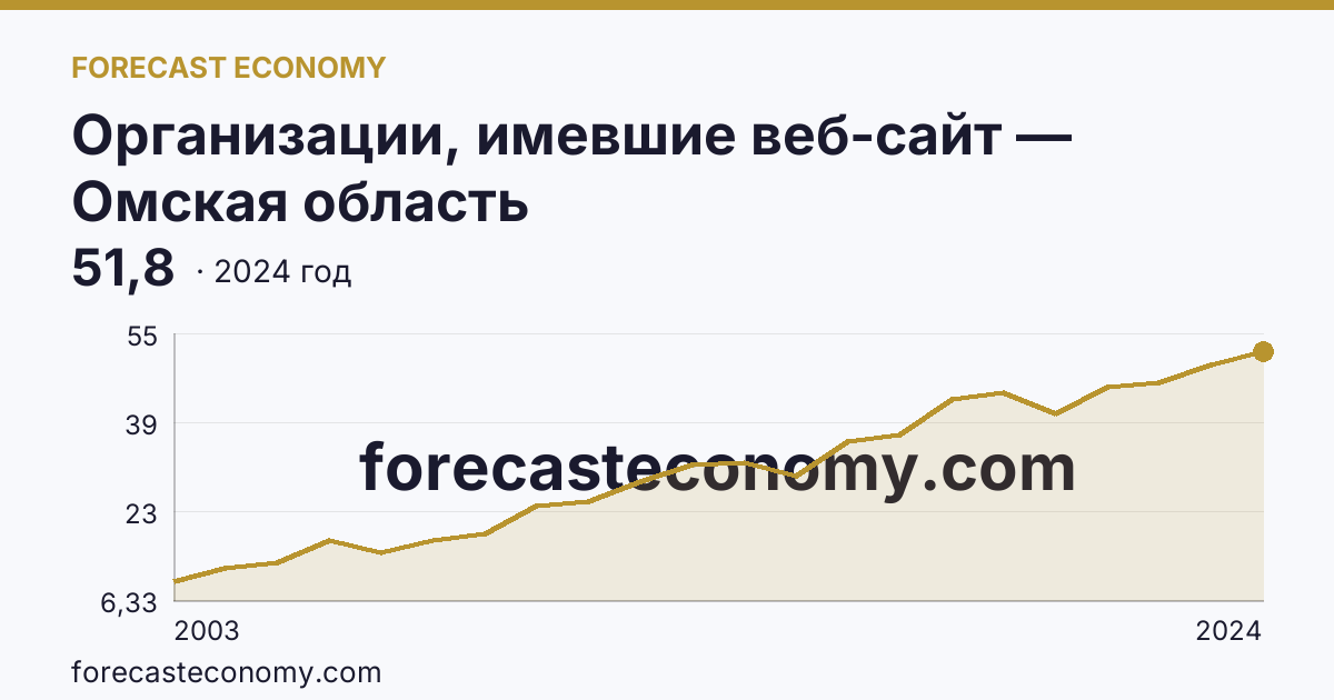 Организации, имевшие веб-сайт — Омская область: график динамики 2003–2024, последнее значение 51,8