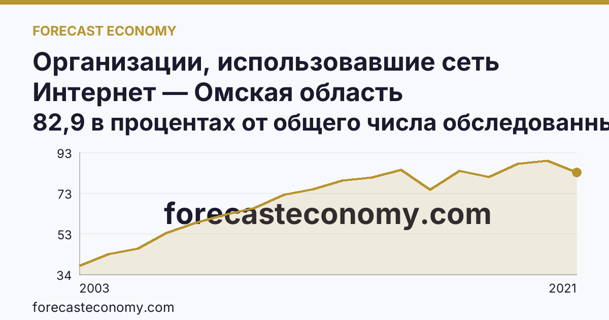 Организации, использовавшие сеть Интернет — Омская область: график динамики 2003–2021, последнее значение 82,9 в процентах от общего числа обследованных организаций