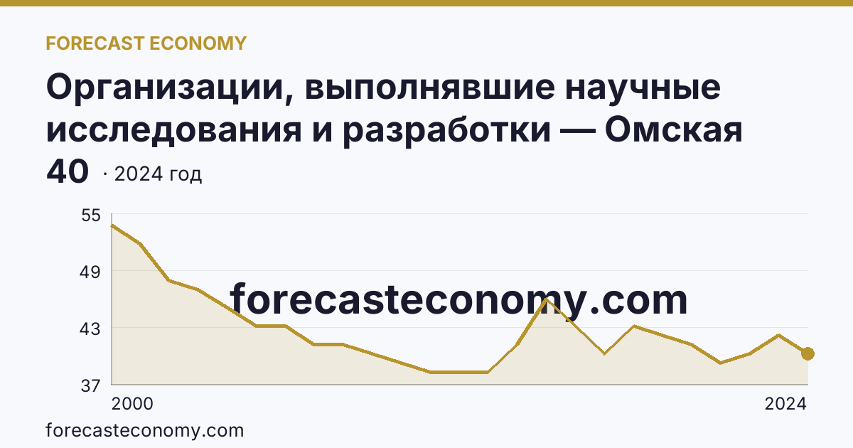 Организации, выполнявшие научные исследования и разработки — Омская область: график динамики 2000–2024, последнее значение 40