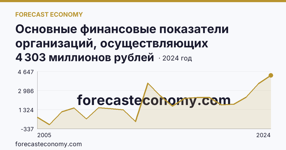 Основные финансовые показатели организаций, осуществляющих деятельность в растениеводстве и животноводстве — сальдированный финансовый результат (прибыль (убыток) до налогообложения) организаций. Животноводство — Омская область: график динамики 2005–2024, последнее значение 4 303 миллионов рублей