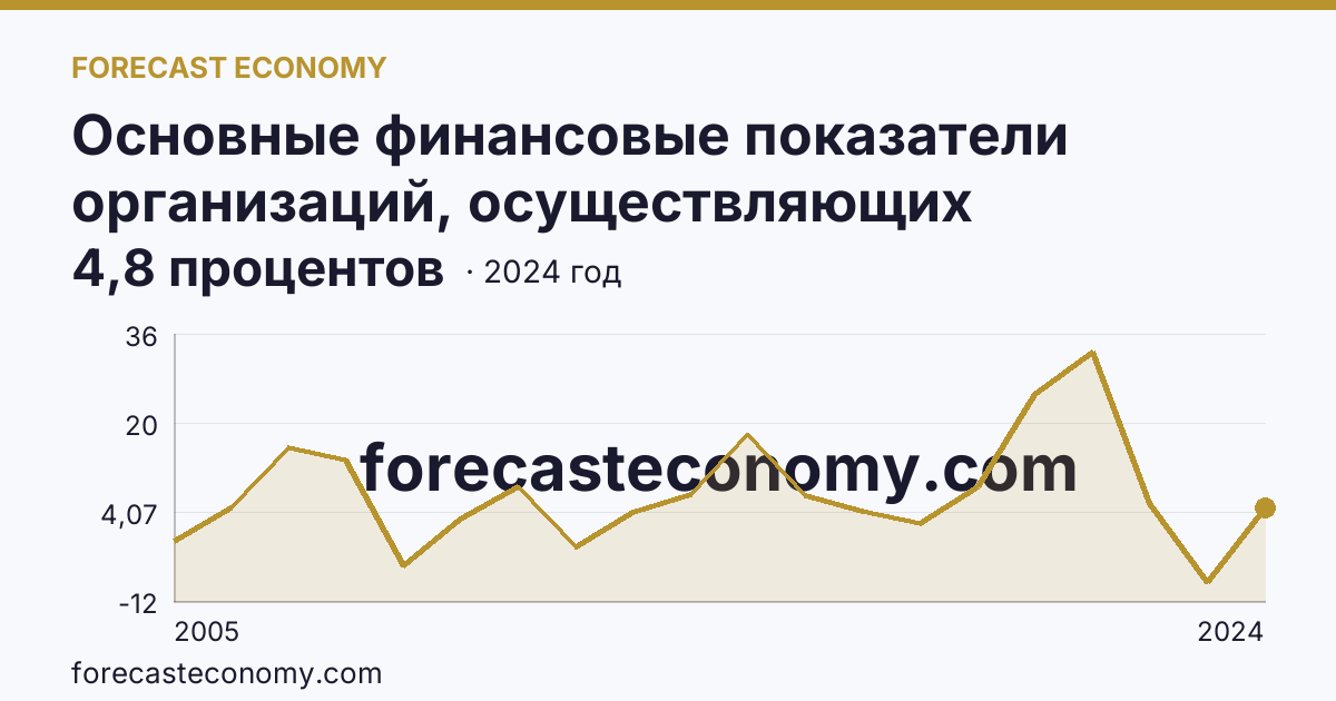 Основные финансовые показатели организаций, осуществляющих деятельность в растениеводстве и животноводстве — рентабельность проданных товаров, продукции (работ, услуг) организаций. Растениеводство — Омская область: график динамики 2005–2024, последнее значение 4,8 процентов