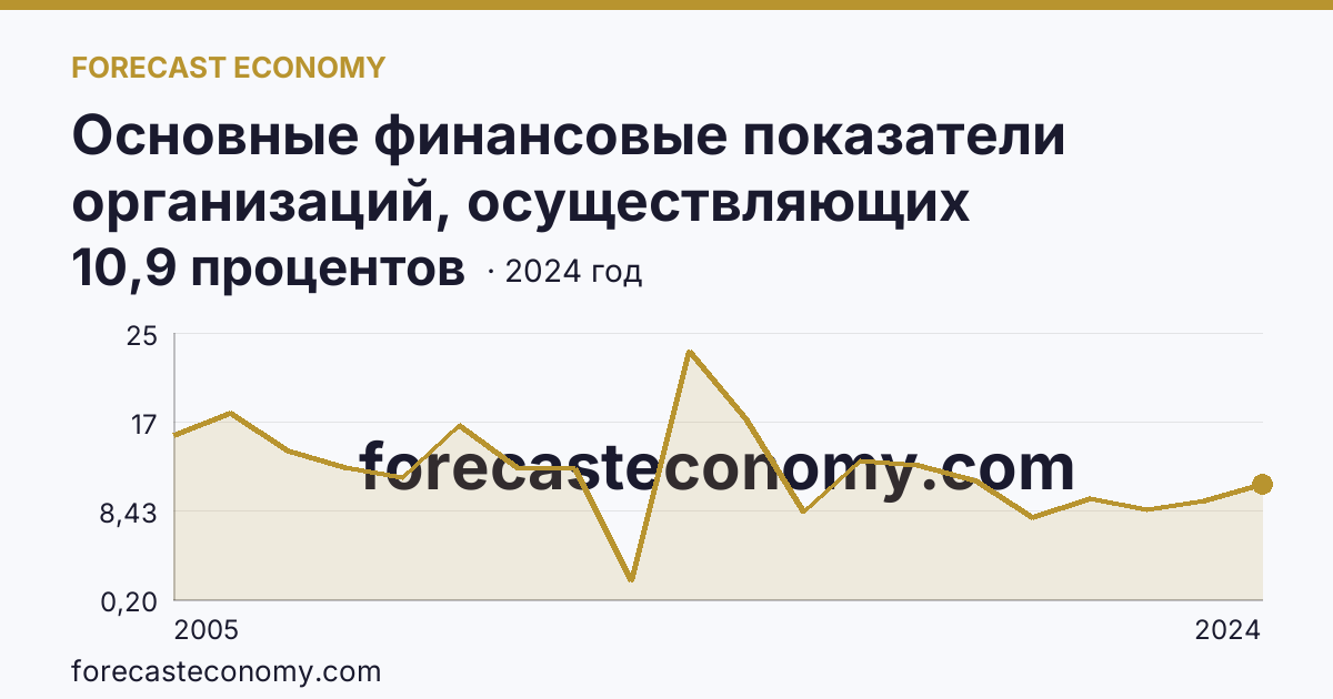 Основные финансовые показатели организаций, осуществляющих деятельность в растениеводстве и животноводстве — рентабельность проданных товаров, продукции (работ, услуг) организаций. Животноводство — Омская область: график динамики 2005–2024, последнее значение 10,9 процентов