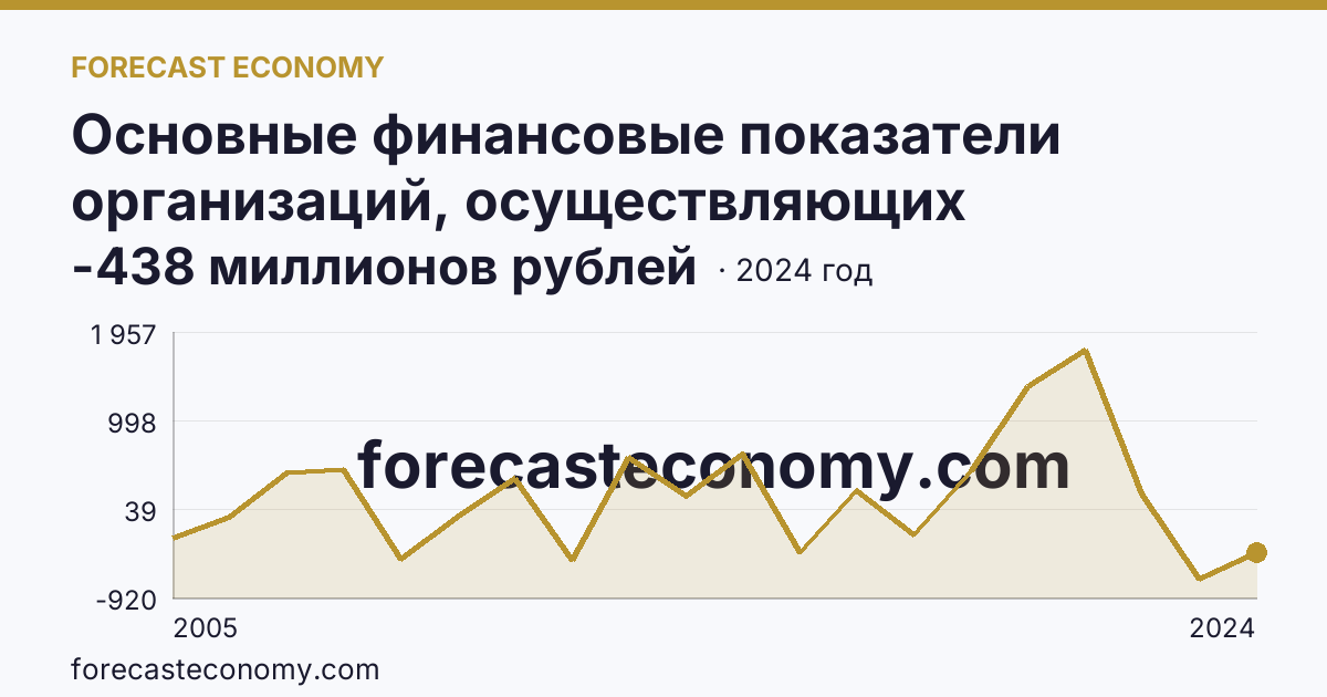 Основные финансовые показатели организаций, осуществляющих деятельность в растениеводстве и животноводстве — сальдированный финансовый результат (прибыль (убыток) до налогообложения) организаций. Растениеводство — Омская область: график динамики 2005–2024, последнее значение -438 миллионов рублей