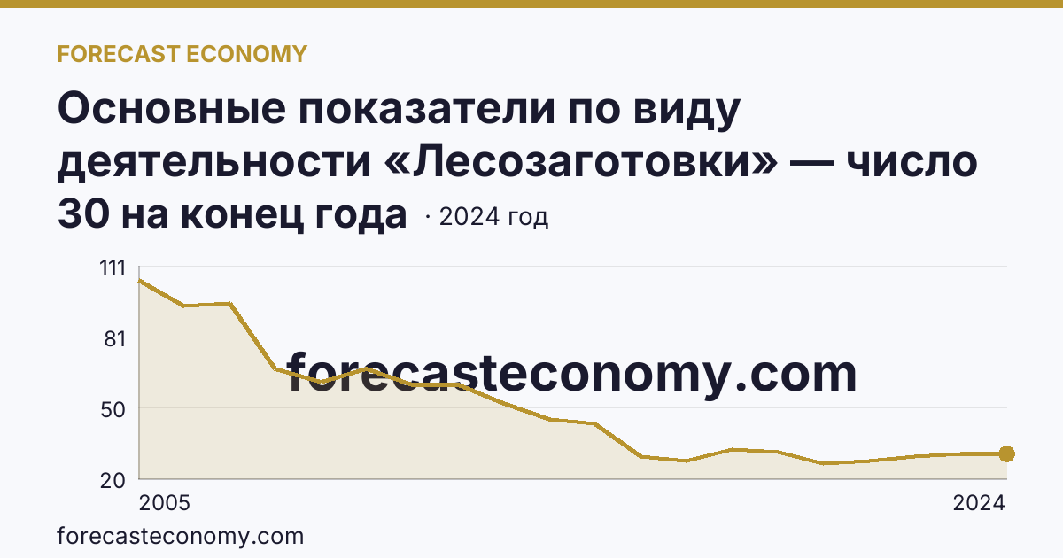 Основные показатели по виду деятельности «Лесозаготовки» — число организаций — Омская область: график динамики 2005–2024, последнее значение 30 на конец года