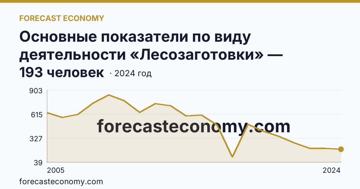 Основные показатели по виду деятельности «Лесозаготовки» — среднесписочная численность работников организаций — Омская область: график динамики 2005–2024, последнее значение 193 человек
