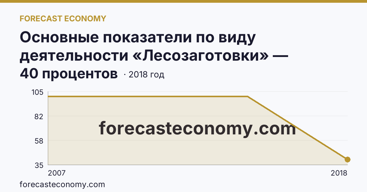 Основные показатели по виду деятельности «Лесозаготовки» — удельный вес убыточных организаций в общем числе организаций по виду экономической деятельности «Лесозаготовки» — Омская область: график динамики 2007–2018, последнее значение 40 процентов