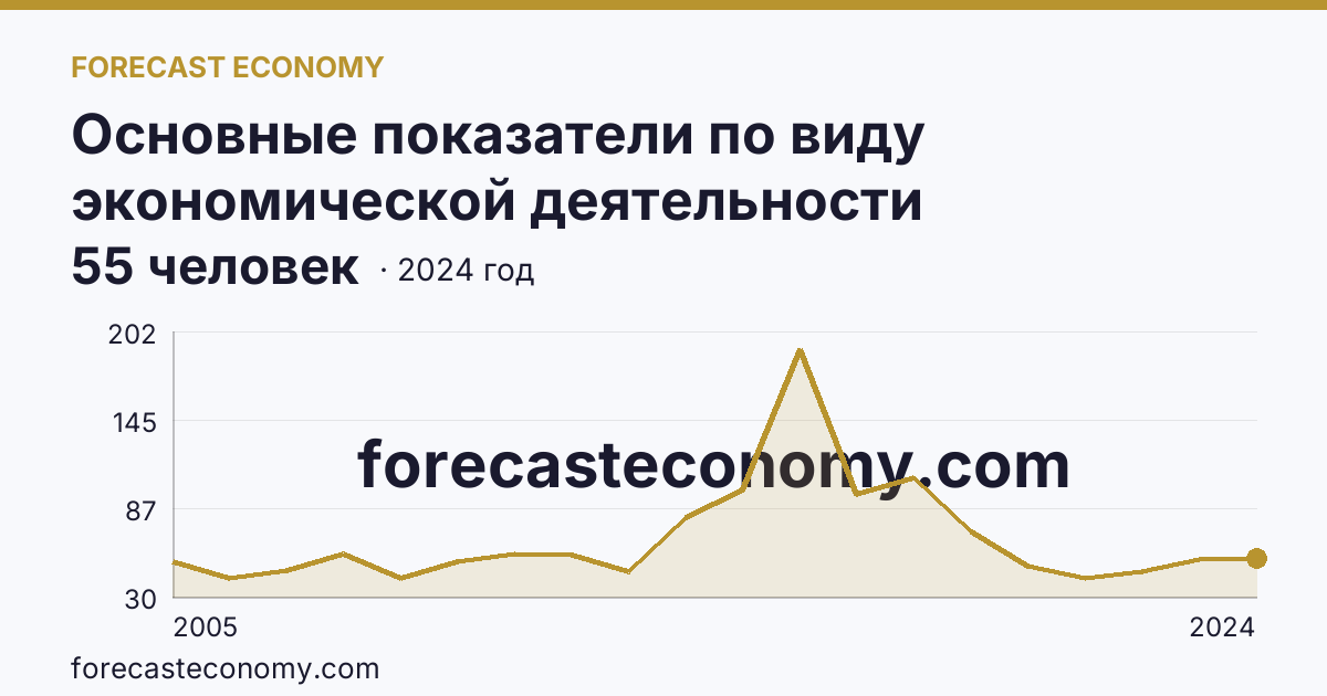 Основные показатели по виду экономической деятельности «Рыболовство» — среднесписочная численность работников организаций — Омская область: график динамики 2005–2024, последнее значение 55 человек
