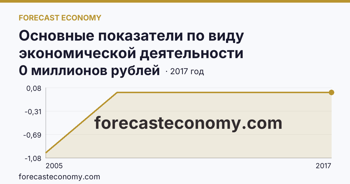 Основные показатели по виду экономической деятельности «Рыболовство» — сальдированный финансовый результат (прибыль (убыток) до налогообложения) деятельности организаций — Омская область: график динамики 2005–2017, последнее значение 0 миллионов рублей