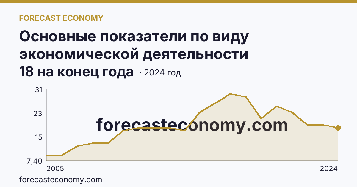 Основные показатели по виду экономической деятельности «Рыболовство» — число организаций — Омская область: график динамики 2005–2024, последнее значение 18 на конец года