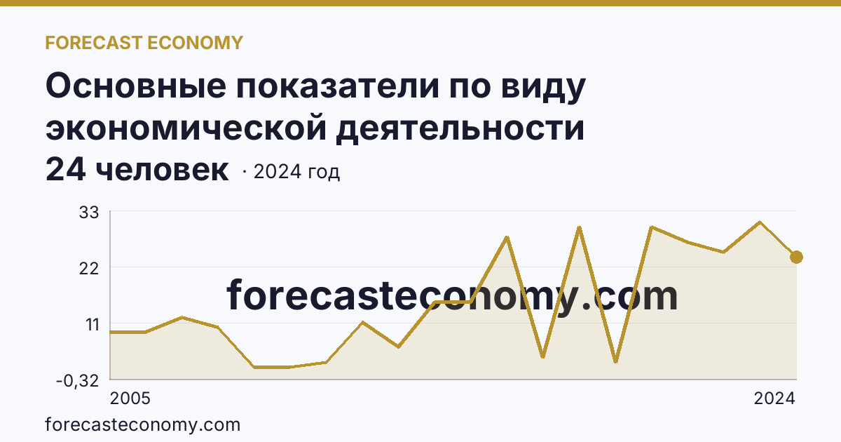 Основные показатели по виду экономической деятельности «Рыбоводство» — среднесписочная численность работников организаций — Омская область: график динамики 2005–2024, последнее значение 24 человек