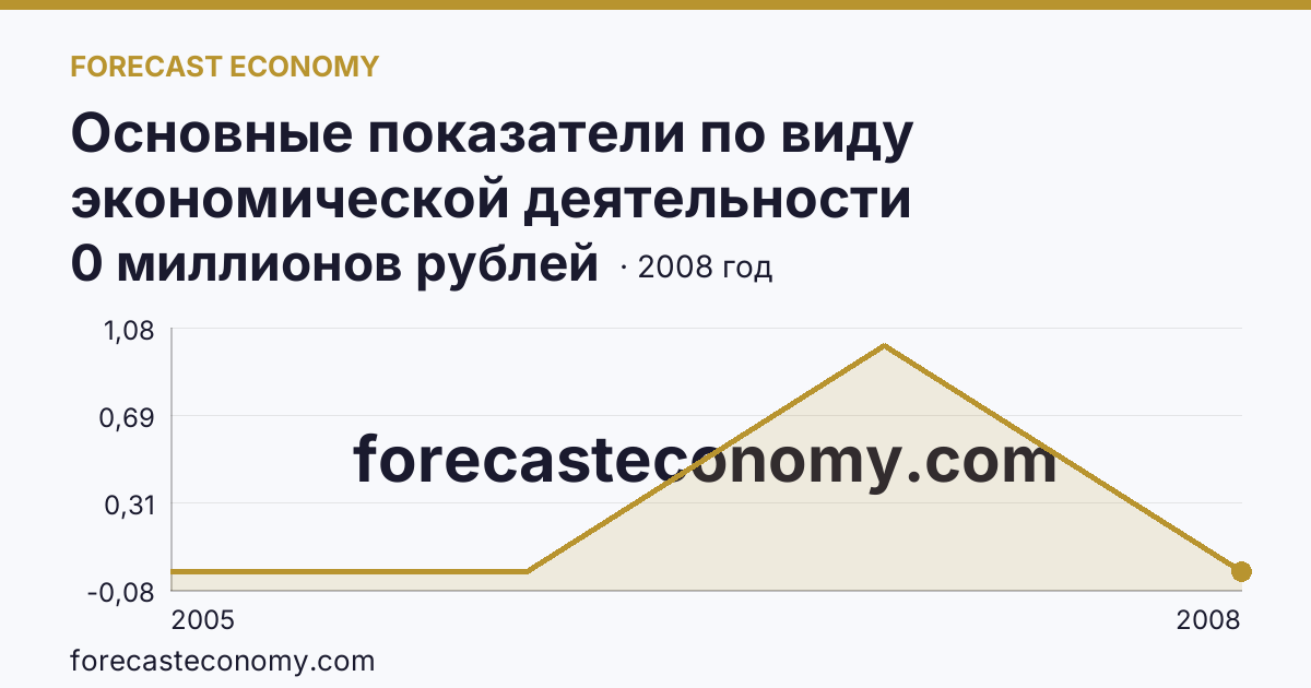 Основные показатели по виду экономической деятельности «Рыбоводство» — сальдированный финансовый результат (прибыль (убыток) до налогообложения) деятельности организаций — Омская область: график динамики 2005–2008, последнее значение 0 миллионов рублей