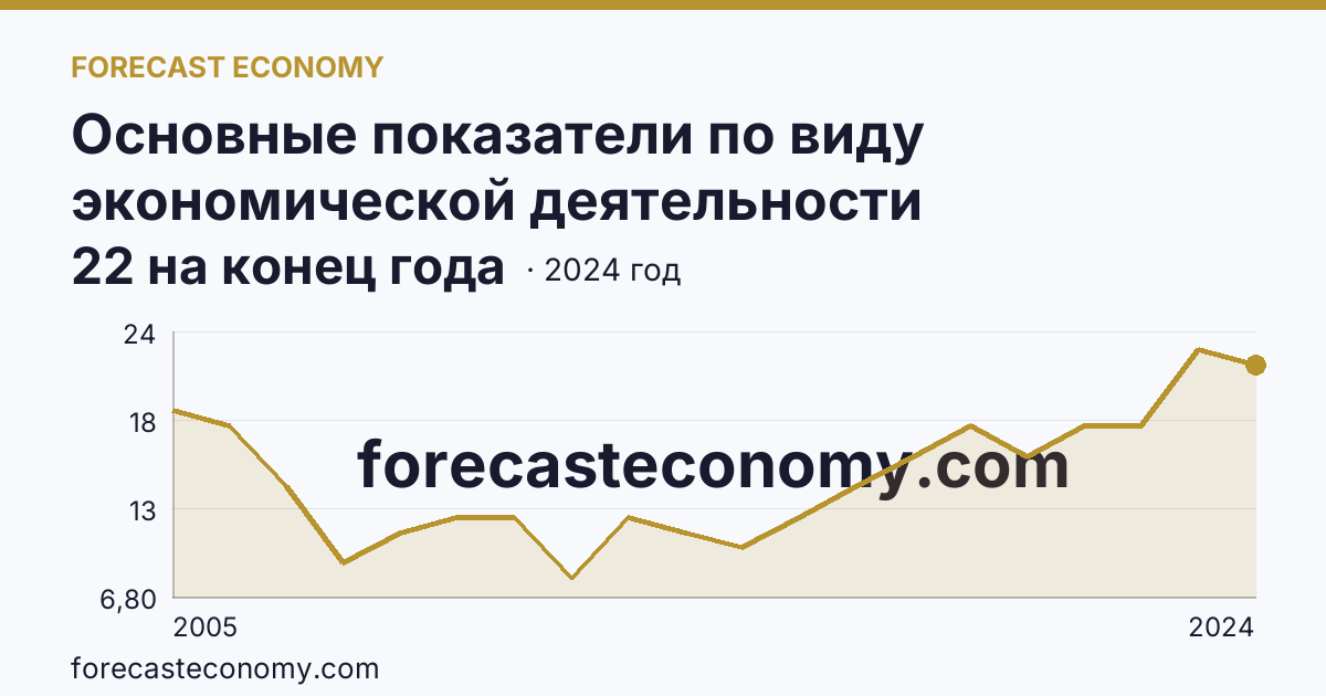 Основные показатели по виду экономической деятельности «Рыбоводство» — число организаций — Омская область: график динамики 2005–2024, последнее значение 22 на конец года