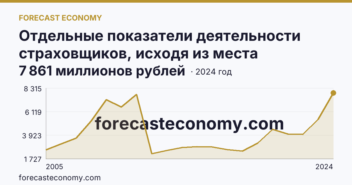 Отдельные показатели деятельности страховщиков, исходя из места заключения договора — выплаты по договорам страхования — Омская область: график динамики 2005–2024, последнее значение 7 861 миллионов рублей