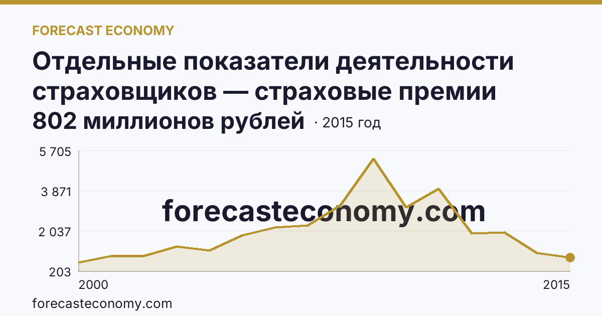 Отдельные показатели деятельности страховщиков — страховые премии (взносы) — Омская область: график динамики 2000–2015, последнее значение 802 миллионов рублей