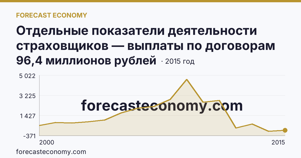 Отдельные показатели деятельности страховщиков — выплаты по договорам страхования — Омская область: график динамики 2000–2015, последнее значение 96,4 миллионов рублей