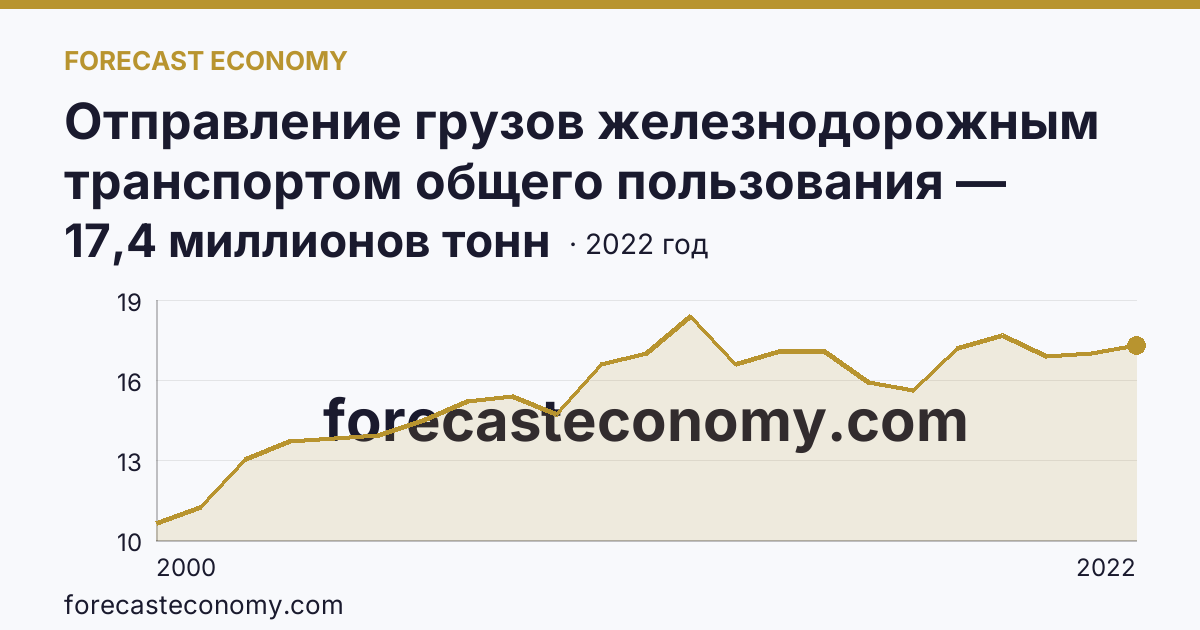 Отправление грузов железнодорожным транспортом общего пользования — Омская область: график динамики 2000–2022, последнее значение 17,4 миллионов тонн