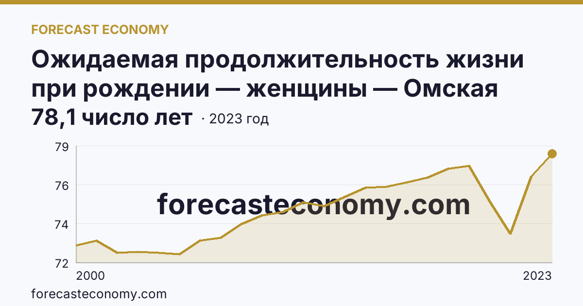 Ожидаемая продолжительность жизни при рождении — женщины — Омская область: график динамики 2000–2023, последнее значение 78,1 число лет