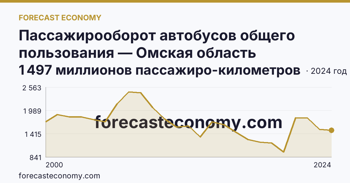 Пассажирооборот автобусов общего пользования — Омская область: график динамики 2000–2024, последнее значение 1 497 миллионов пассажиро-километров