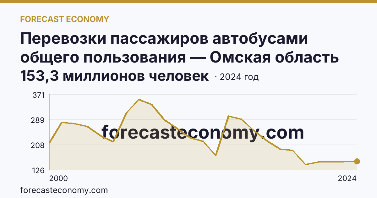 Перевозки пассажиров автобусами общего пользования — Омская область: график динамики 2000–2024, последнее значение 153,3 миллионов человек