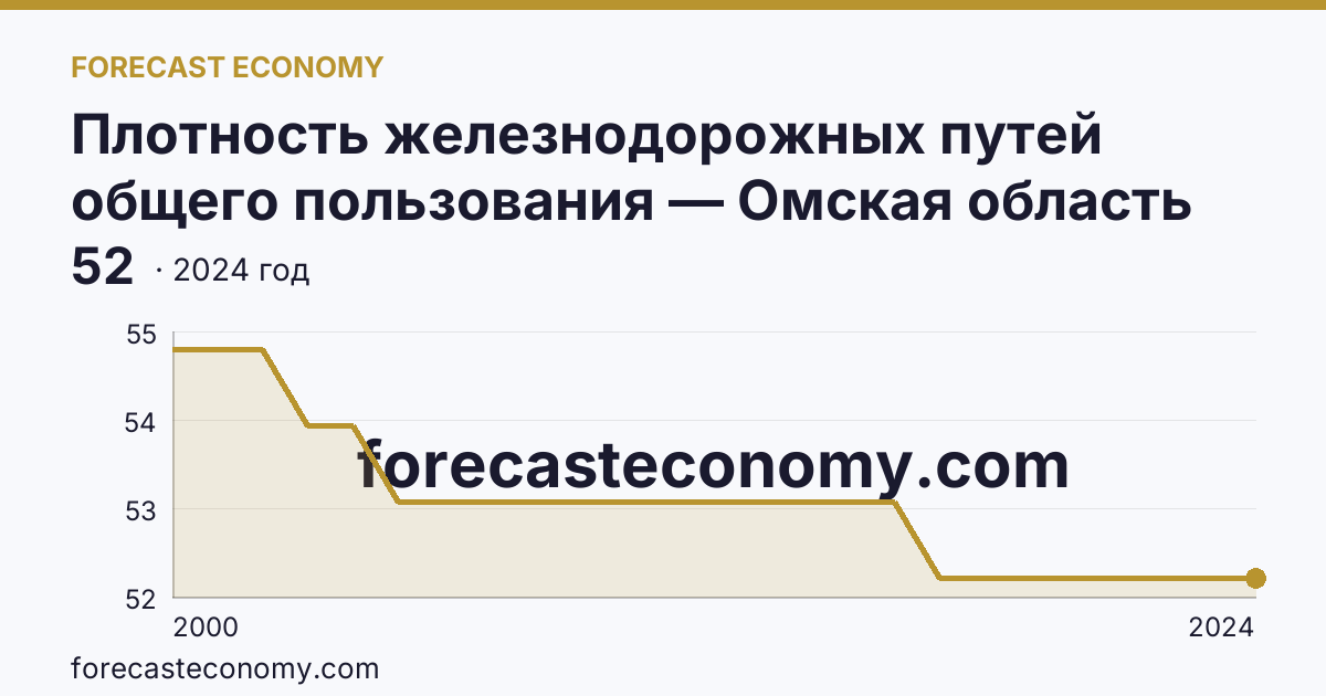 Плотность железнодорожных путей общего пользования — Омская область: график динамики 2000–2024, последнее значение 52