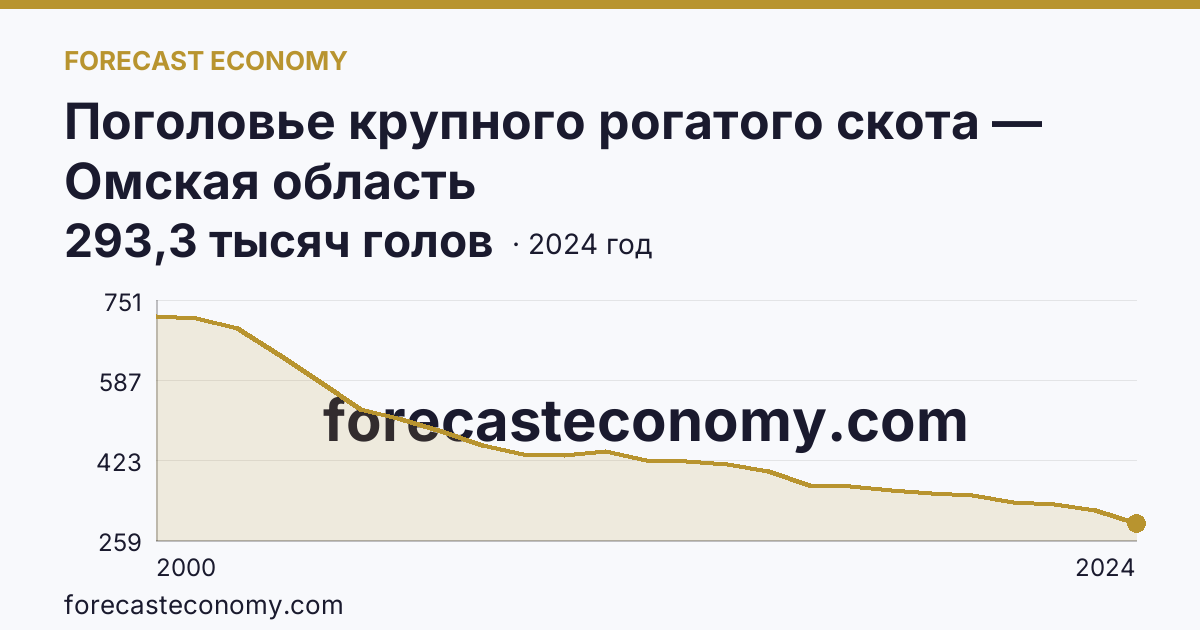 Поголовье крупного рогатого скота — Омская область: график динамики 2000–2024, последнее значение 293,3 тысяч голов