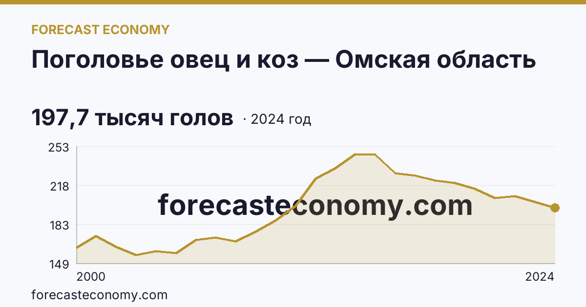 Поголовье овец и коз — Омская область: график динамики 2000–2024, последнее значение 197,7 тысяч голов